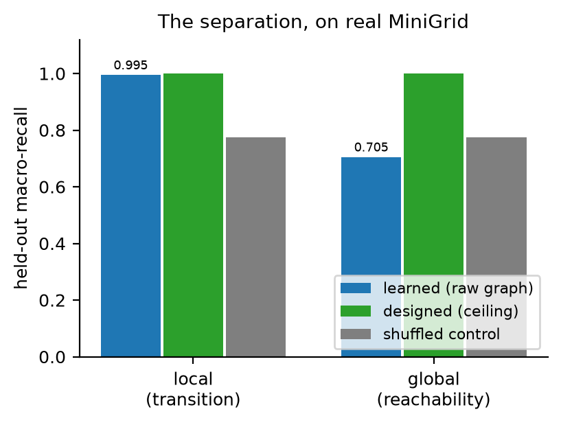**Figure 1.** The separation, on real MiniGrid. The local predicate is learned and
transfers ($0.995$, at the designed ceiling); the global predicate is not ($0.705
\approx$ shuffled $0.773$).