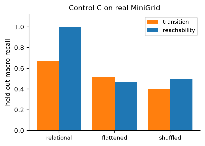 **Figure 2.** Control C on real MiniGrid. A linear head on relational primitives
transfers fully; position-keyed and shuffled controls collapse.