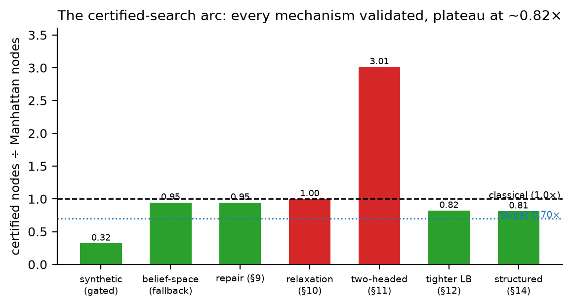 **Figure 3.** The certified-search arc. Each mechanism is validated — sound
certificates, admissible bounds — yet the certified search plateaus at $\approx0.82\times$
the classical heuristic's nodes, never reaching the $0.70\times$ target.
