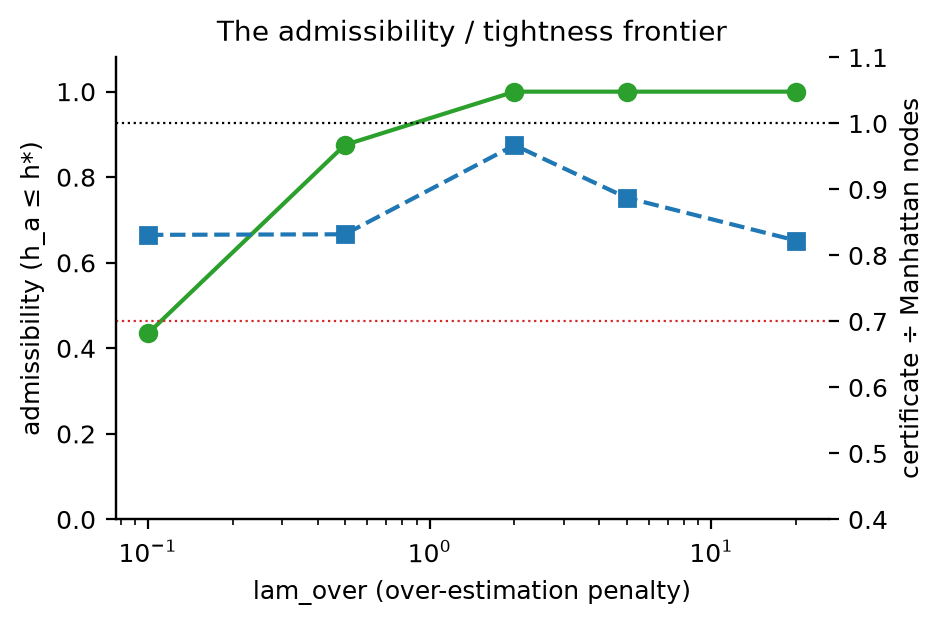 **Figure 4.** The admissibility/tightness frontier. Admissibility is won by a
strong enough over-estimation penalty; tightness trades against it; at the calibrated
point the bound is both admissible and near-perfect, and the certificate pays
off.