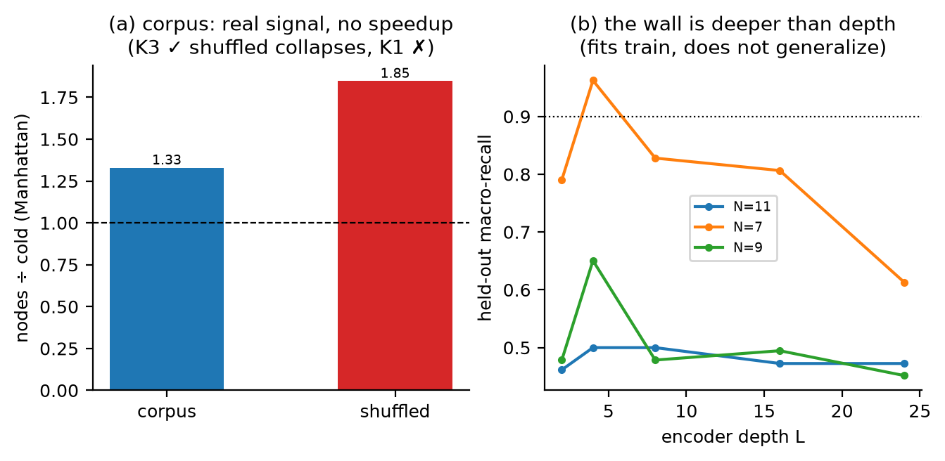 **Figure 5.** (a) The by-product corpus carries real structural signal but not speed;
(b) the wall is deeper than depth — the encoder fits its training topologies and does
not generalize connectivity at any depth.
