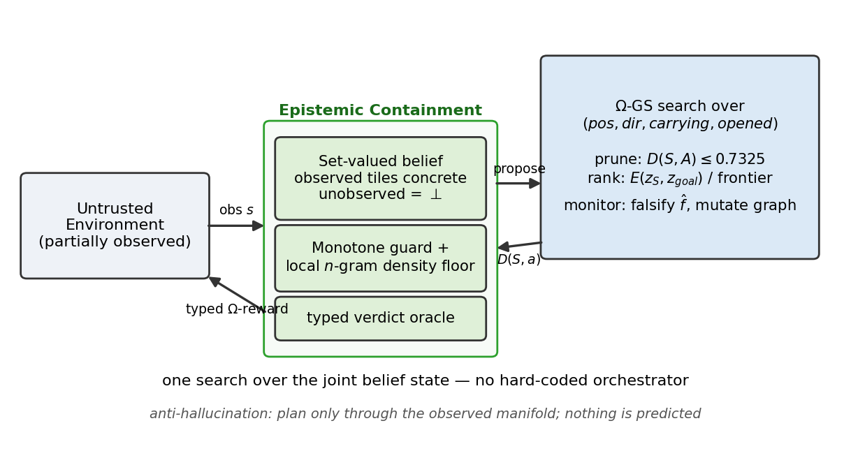 The belief-space architecture. A set-valued, observation-grounded belief inside the
containment ring feeds one search over the joint state; the monitor can mutate the graph
when reality falsifies the model.