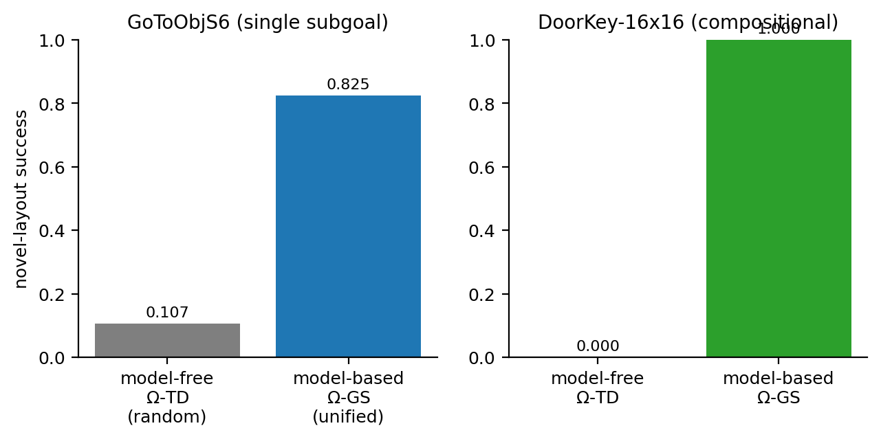 Model-free vs model-based on novel layouts.