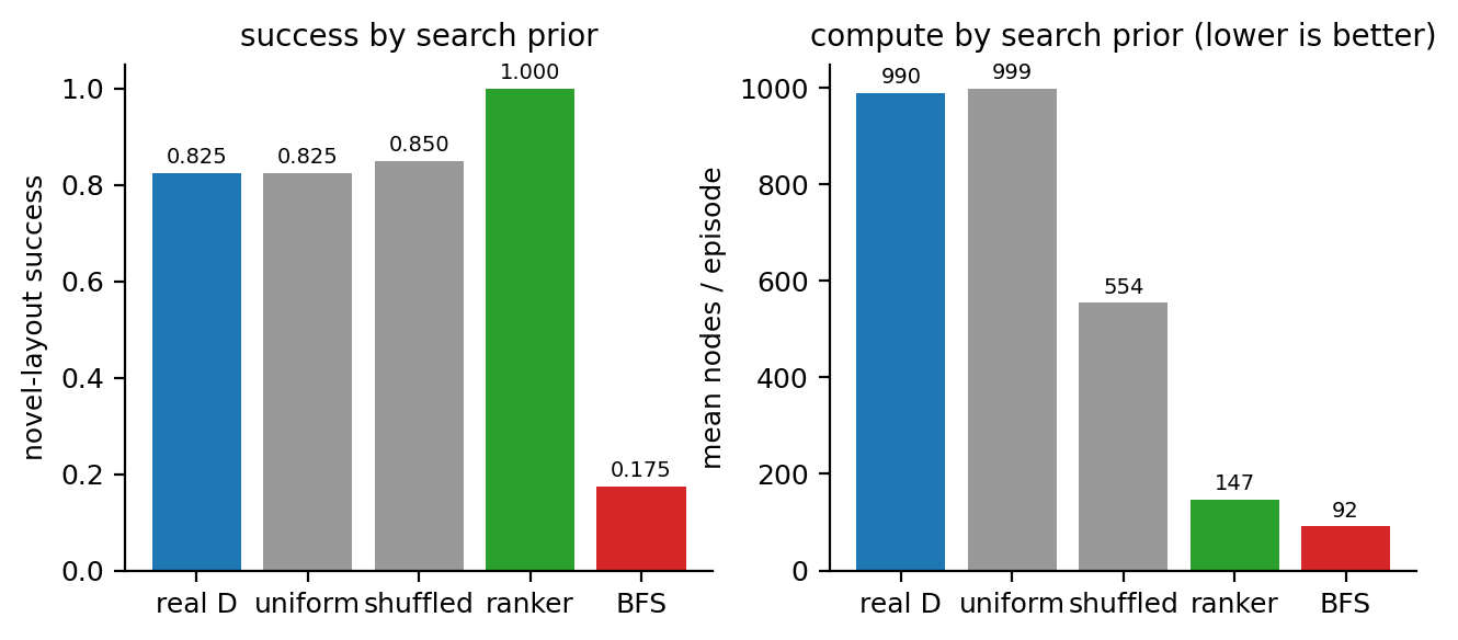 Search priors: success and compute.