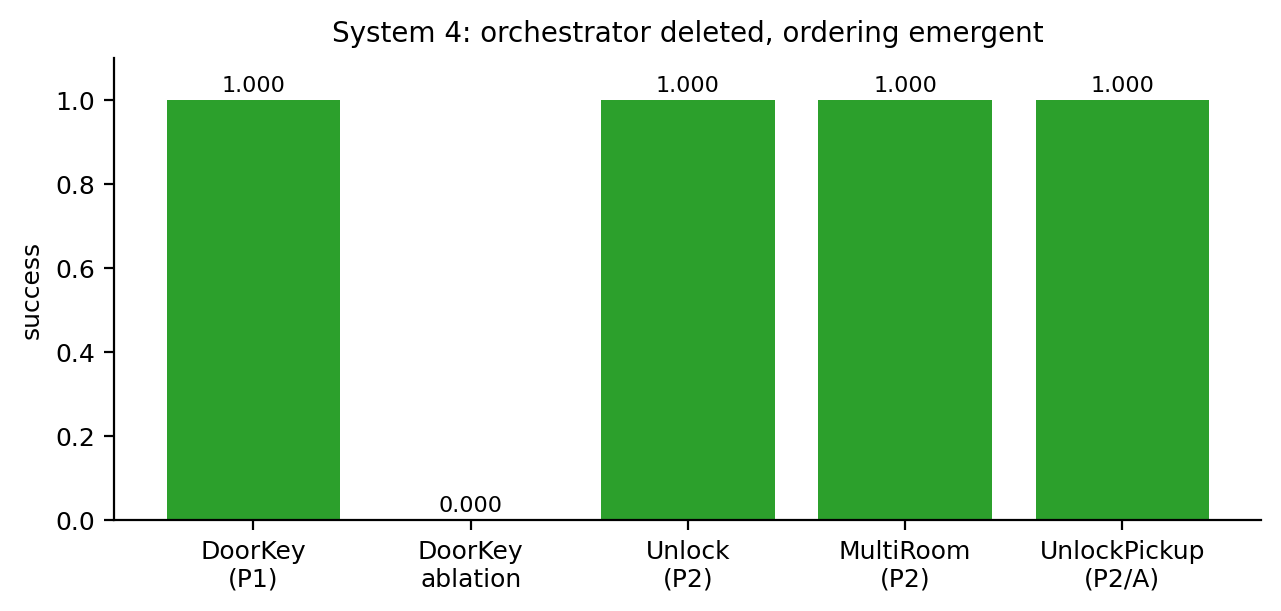 System 4: orchestrator deleted, ordering emergent, tasks generalized.
