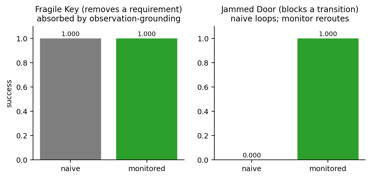 The two shocks: a state-mutating shock is absorbed by observation-grounding; a
transition-blocking shock crashes the naive planner and is rescued by the
monitor.