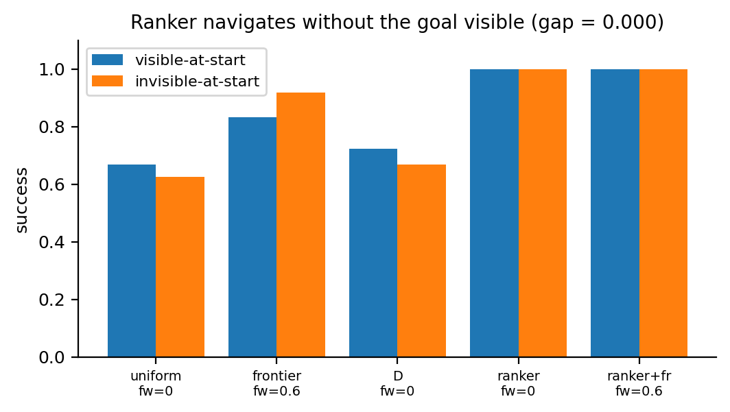 Ranker split by goal visibility: the ranker navigates without the goal visible.
