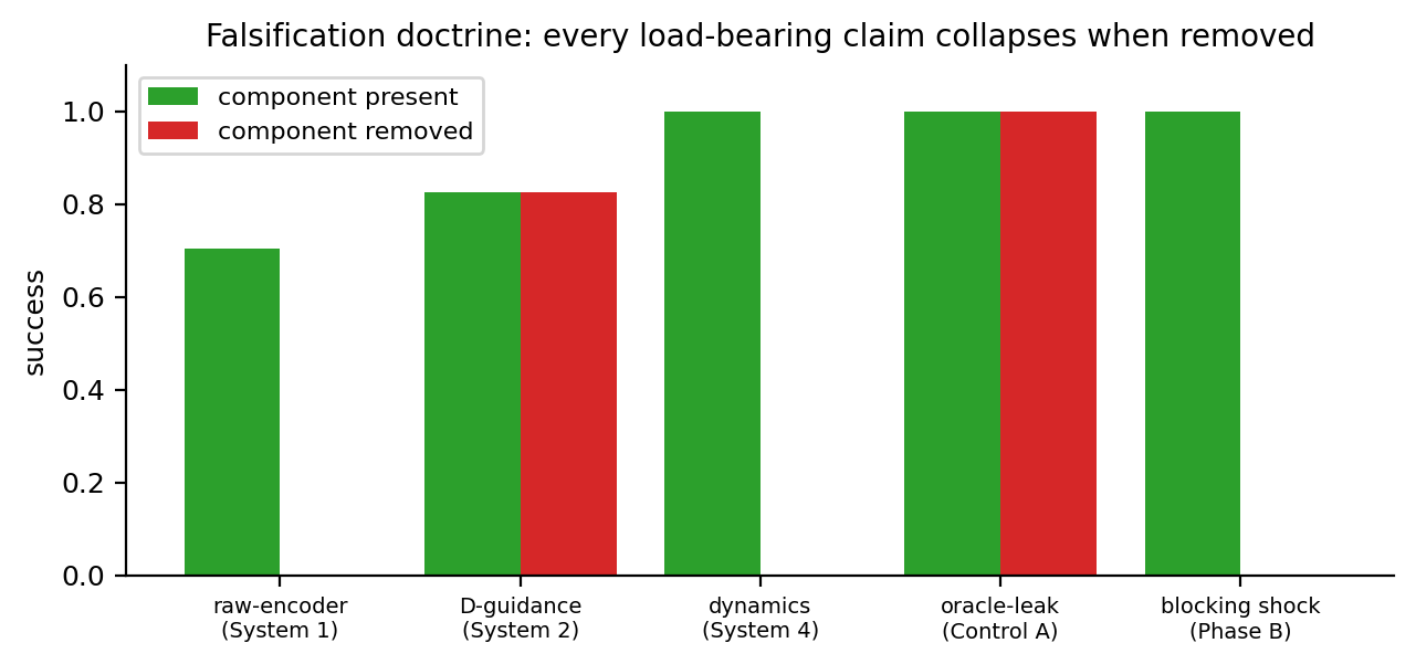 Every load-bearing claim collapses when its component is removed.