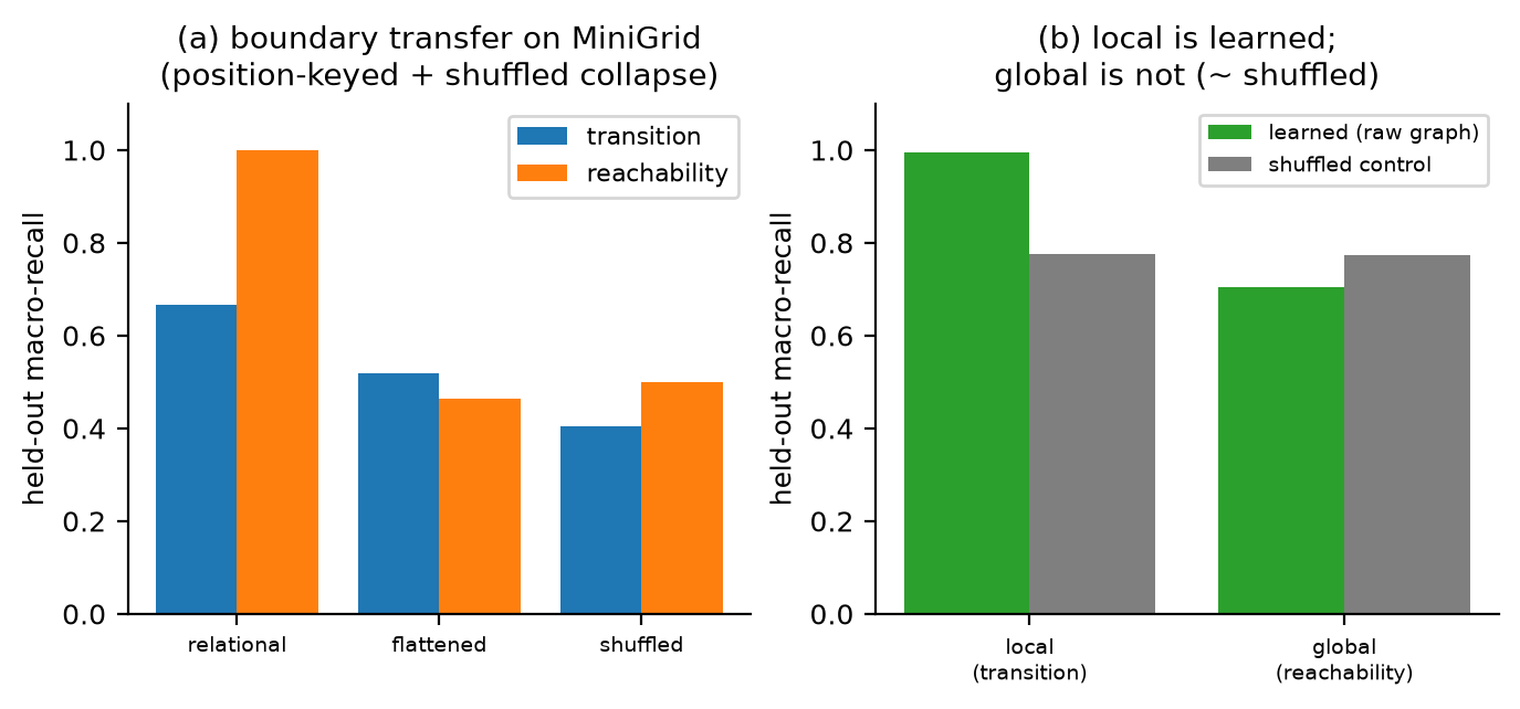 Oracle distillation on real MiniGrid: (a) the boundary distills and transfers while
position-keyed and shuffled controls collapse; (b) the learned raw-graph encoder
transfers the local predicate but not global reachability.