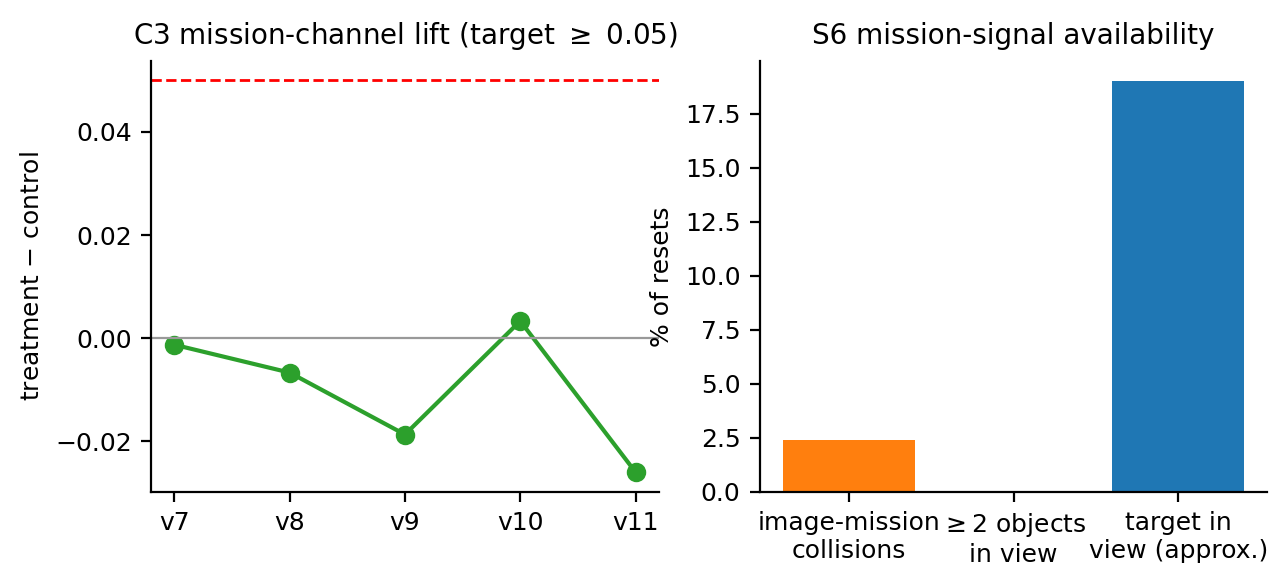 Mission-channel lift and signal availability.