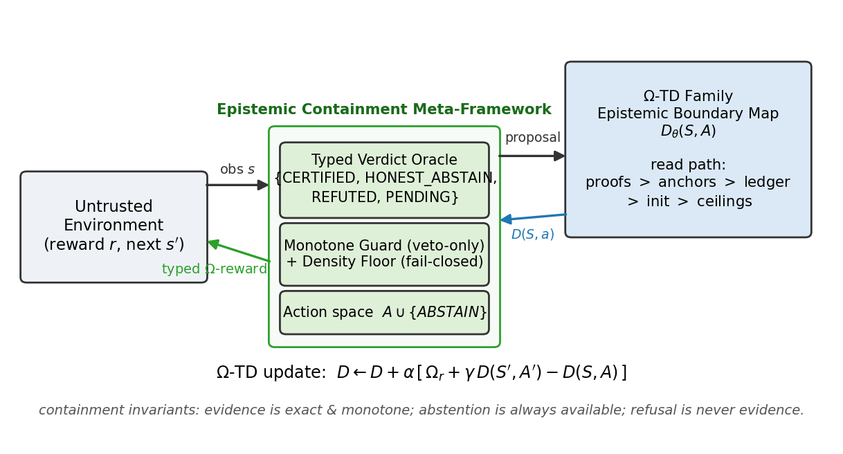 Epistemic Containment Meta-Framework and the Ω-TD proposer.