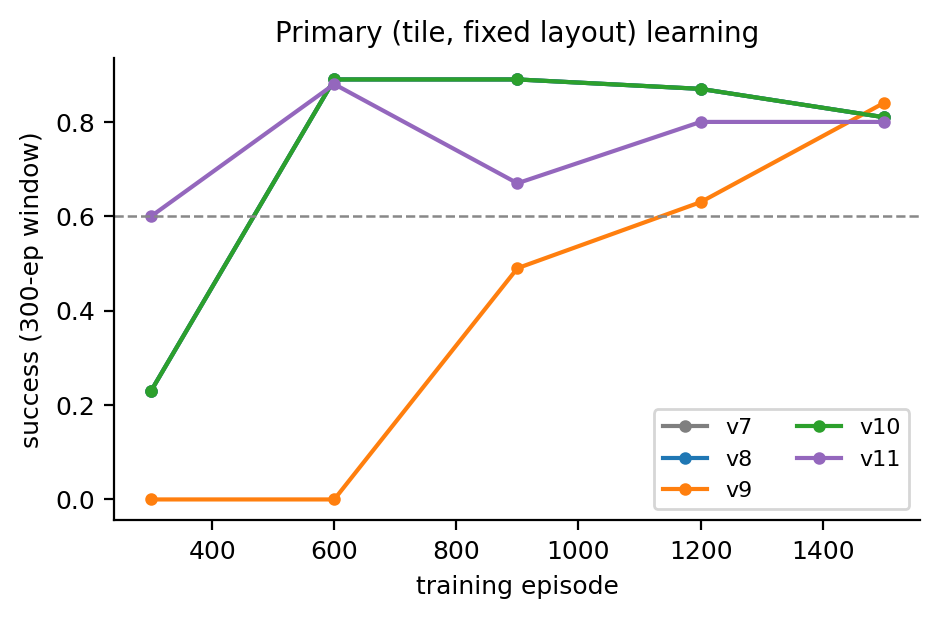 Primary (fixed-layout) learning curves.