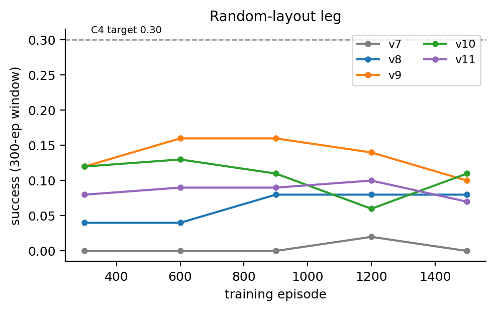 Novel-layout learning curves.