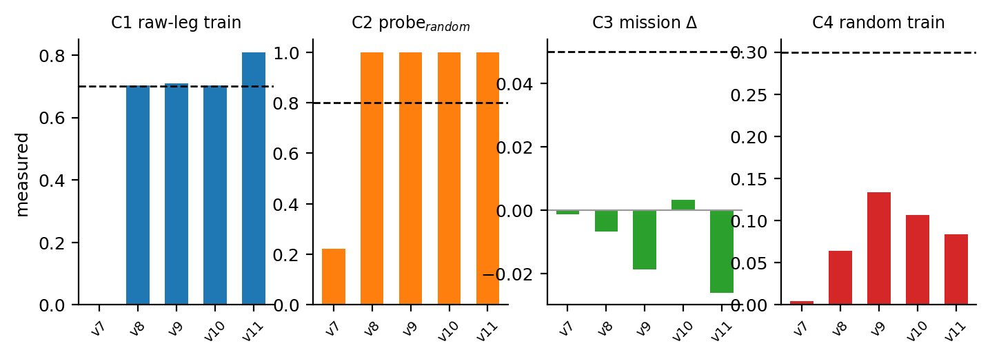 Caveat metrics across the Ω-TD family.