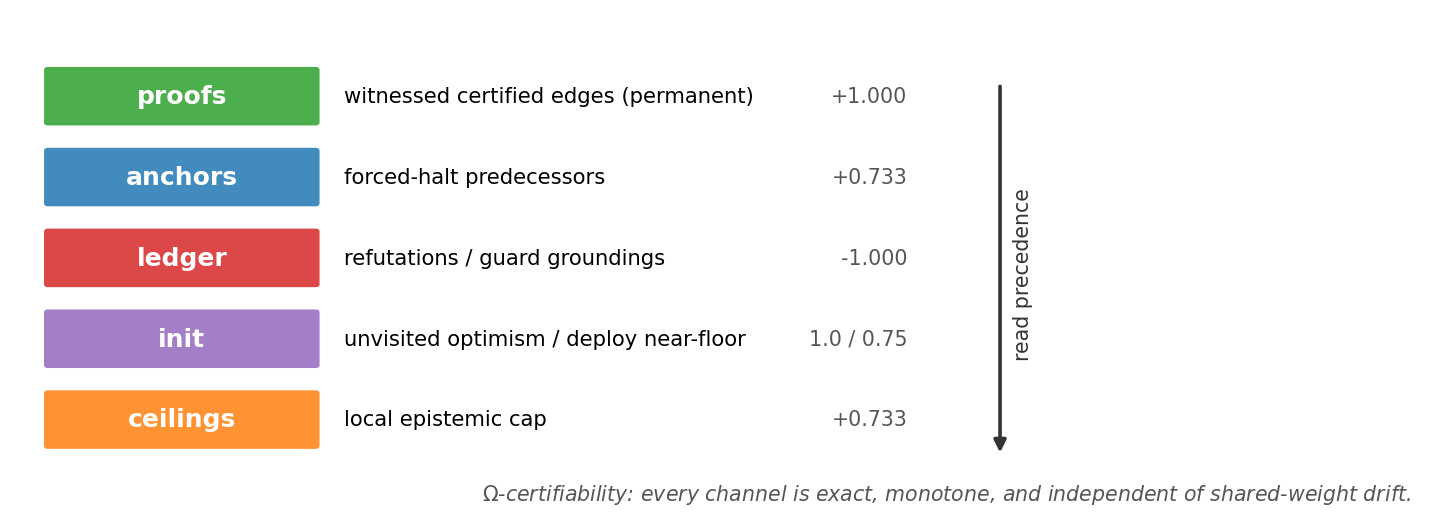 The read path of exact evidence channels.