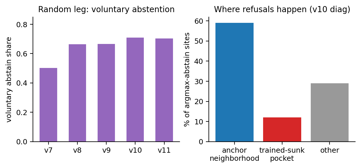 Where refusals occur, and the voluntary-abstention share.