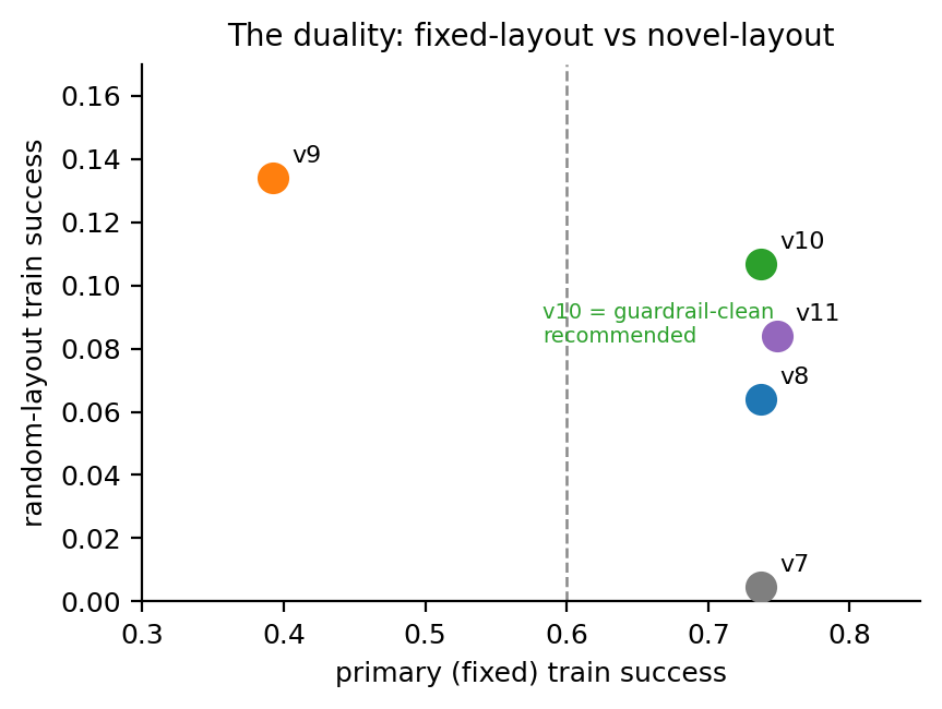 The fixed-vs-novel duality.