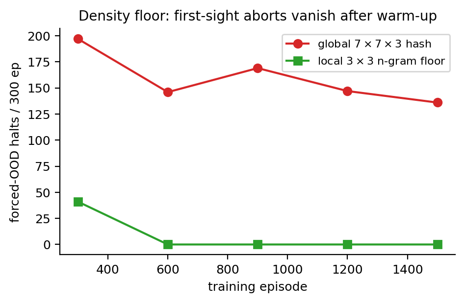 Density floor: first-sight aborts vanish.