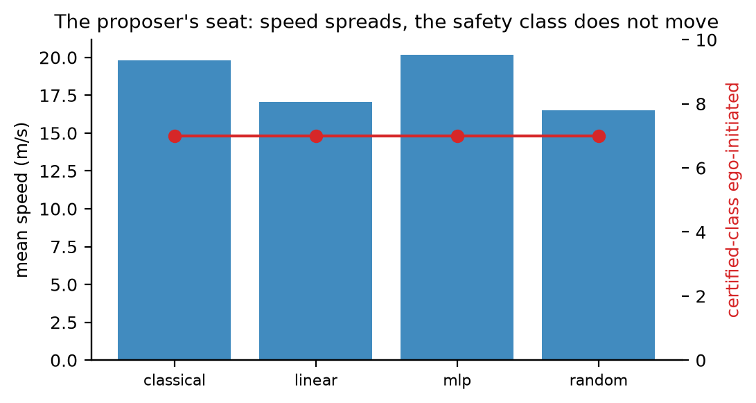 **Figure 10.** The proposer's seat (H-PQ2): per-arm mean speed (bars) against
certified-class ego-initiated (markers). Speed spreads from 16.5 to 20.2 m/s; the
safety class is flat at 7 across all four proposers — including the MLP.