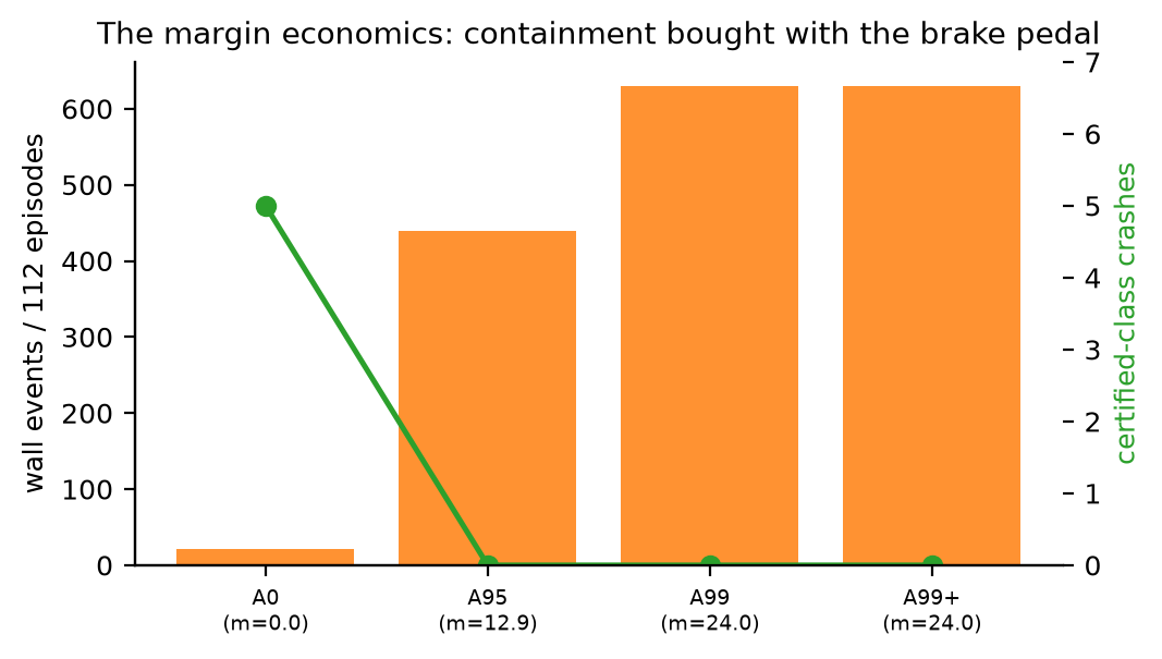 **Figure 11.** The margin economics (H-T5): as the clearance margin grows to the
measured error's quantiles, the certified classes fall to zero while wall events
explode — containment is restored by disabling the guard. Capability and containment
trade at the model's error scale.