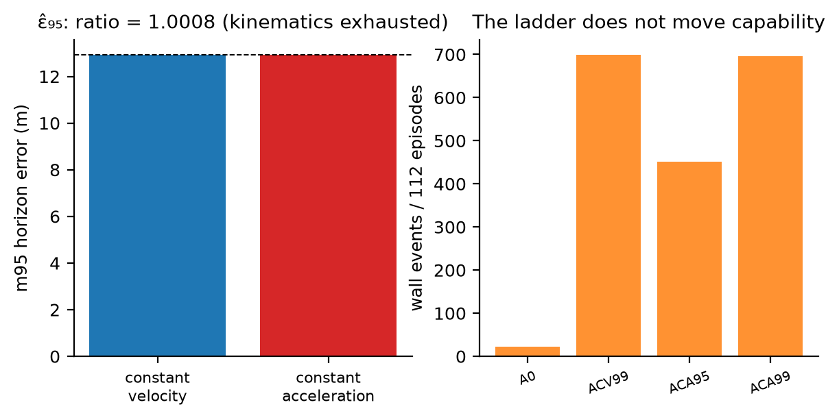 **Figure 12.** The model ladder (H-T6): the measured m95 horizon error of the
constant-velocity and constant-acceleration models, dead equal at 12.9 m — the
falsifier. Wall events per arm on the right: the ladder does not move capability,
because it does not move the error.