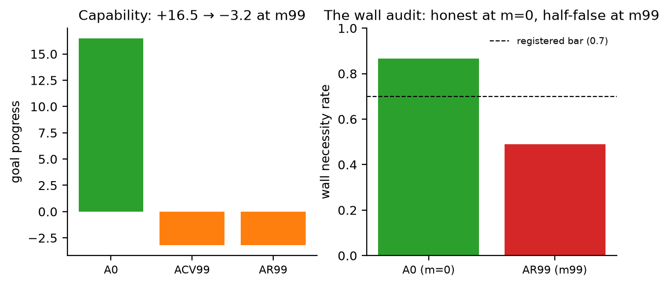 **Figure 14.** Left: goal progress across the T7 arms — the margin arms collapse into
negative progress. Right: the exact-counterfactual wall audit — walls are 87% necessary
at m=0 but only 49% at m99, against the registered 0.7 bar.