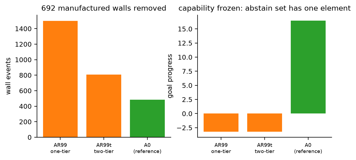 **Figure 15.** The two-tier guard (H-ATK2): manufactured walls removed (left) while
capability stays frozen (right) — with a one-element abstain set, correcting *which
states are unwinnable* cannot change *what the system does there*.