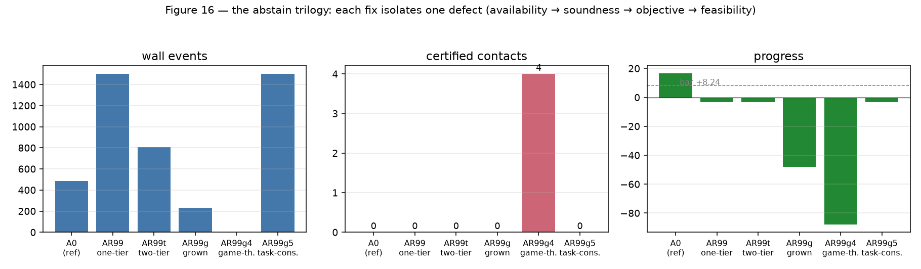 **Figure 16.** The abstain trilogy (Tables 13): walls fall as the abstain set grows
and is chosen game-theoretically (left), but certified contacts reappear at H-ATK4
(centre) and progress collapses (right) — each arm isolates one defect. H-ATK5's return
to 1500 walls is the margin's magnitude, not a design error: at m99 no maneuver
certifies.