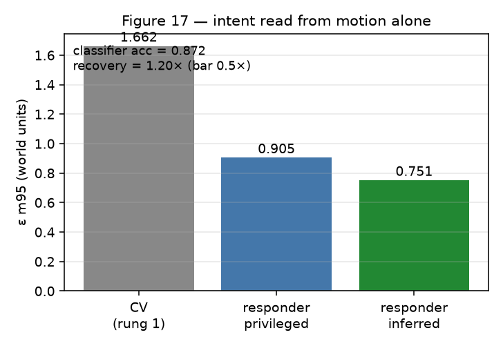 **Figure 17.** Privilege-free intent (T8-3): ε m95 for the CV, privileged-responder,
and inferred-responder models on the same calibration trajectories. A classifier reading
a 10-step motion history (accuracy 0.872) more than halves the CV tail and matches the
oracle tag — the responder model needs no privileged intent.