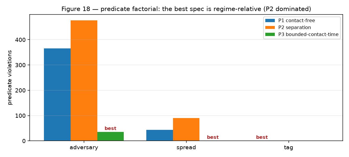**Figure 18.** The predicate factorial (T8-4): violations per scenario under the three
predicates, with the best cell marked. The optimum is regime-relative (P3 in the two
contact-exercising scenarios, P1 — vacuously — in tag), and P2's wider forbidden zone
*raises* raw violations rather than lowering them.