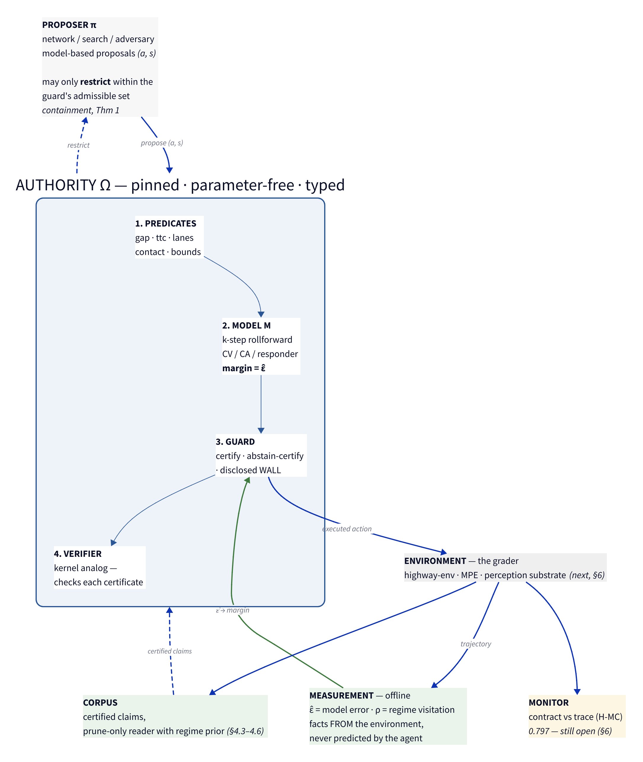 **Figure 19.** The Ω-TD architecture under attack. The untrusted proposer may only
*restrict* (containment, Thm 1); the pinned authority Ω holds the typed predicates, the
k-step model M whose measured error ε̂ sets the margin, the guard (certify · abstain-
certify · disclosed wall), and the verifier. The environment grades; offline measurement
supplies ε̂ and the regime ρ — recorded from the environment, never predicted by the
agent; the runtime monitor checks contracts against traces at AUROC 0.797 — still open (§6); the corpus is a prune-only reader. Every §4
falsifier lands on one named component (Table 17).