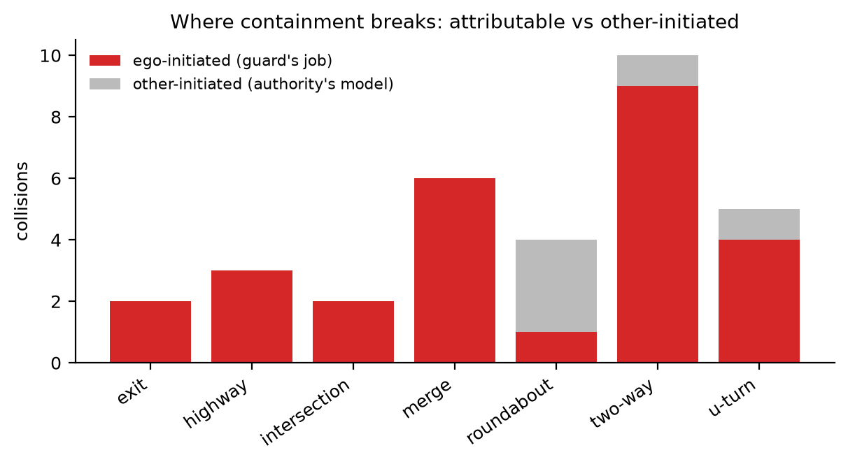 **Figure 1.** Where containment breaks. Ego-initiated collisions (the guard's failure,
red) versus other-initiated (the authority's model gap, grey), per scenario. The failure is
universal across the discrete scenarios, which makes it a *theorem* defect, not a scenario
defect.