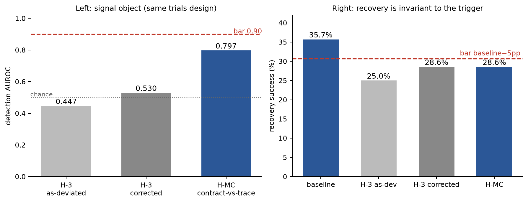 **Figure 20.** The monitor's object, ablated (H-3 vs H-MC). Left: detection AUROC —
the pre-execution scene score sits at chance (0.447 as-deviated, 0.530 corrected)
against the contract-vs-partial-trace check at 0.797, with the registered 0.90 bar.
Right: recovery success — baseline 35.7% and both monitor arms 28.6%, identical to
one another; the −5pp bar fails in both, and 50 replans buy nothing over 16.