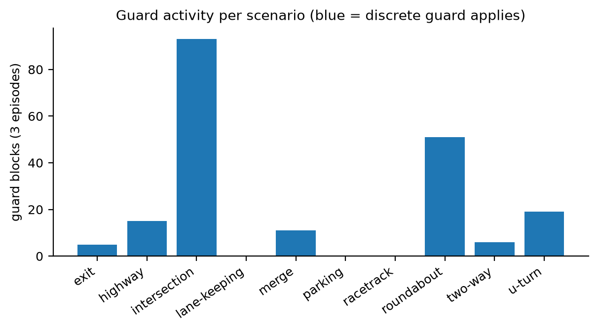 **Figure 2.** Guard activity per scenario. The discrete guard fires most on intersection
(93) and roundabout (51) — the densest scenarios — and not at all where the action space is
continuous.