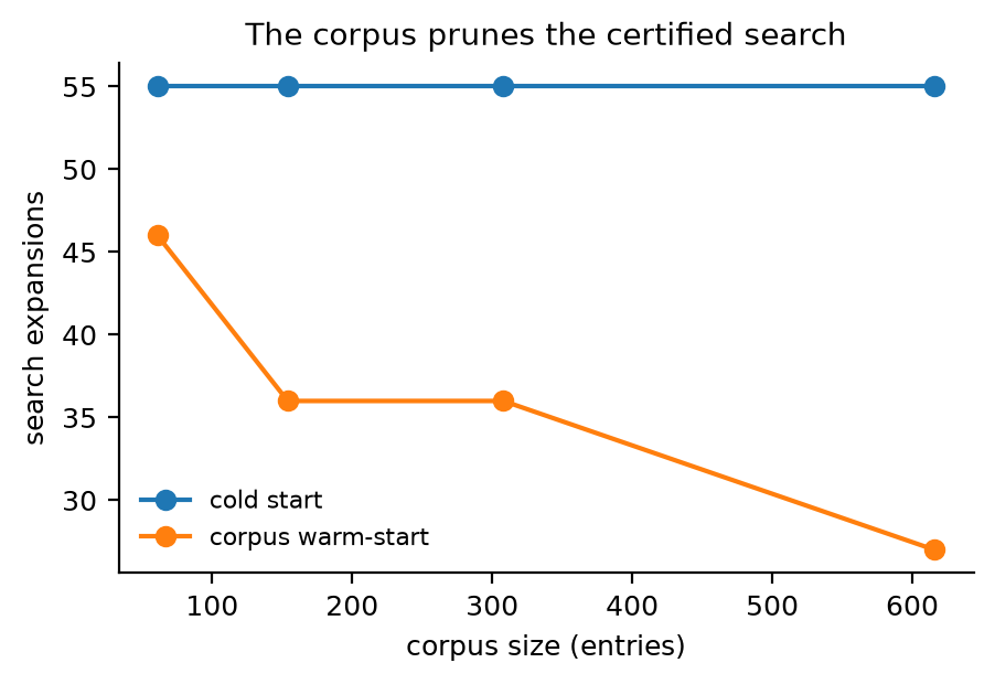 **Figure 3.** The corpus grows as a mined by-product: expansion savings rise with corpus
size (14.8% → 33.3% → 33.3% → 50.0%), consistent with the by-product mechanism — but
retention on earlier scenarios fails, so it currently accumulates capacity, not
coverage.