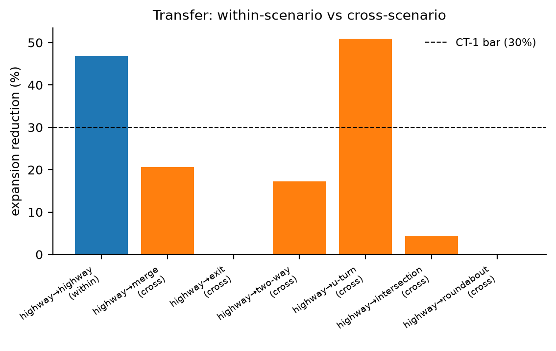 **Figure 4.** Transfer: within-scenario versus cross-scenario. The relational fingerprint
reaches 50% on u-turn; the scenario-identity control is 0% and the shuffled control 13% —
the key is real, but the cross-scenario mean stays below the registered 30% bar.