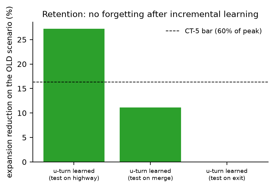 **Figure 5.** Retention (CT-5). After accumulating the corpus across the curriculum, the
savings on earlier scenarios fall well below the 60% bar — the corpus currently overwrites
rather than accumulates coverage.