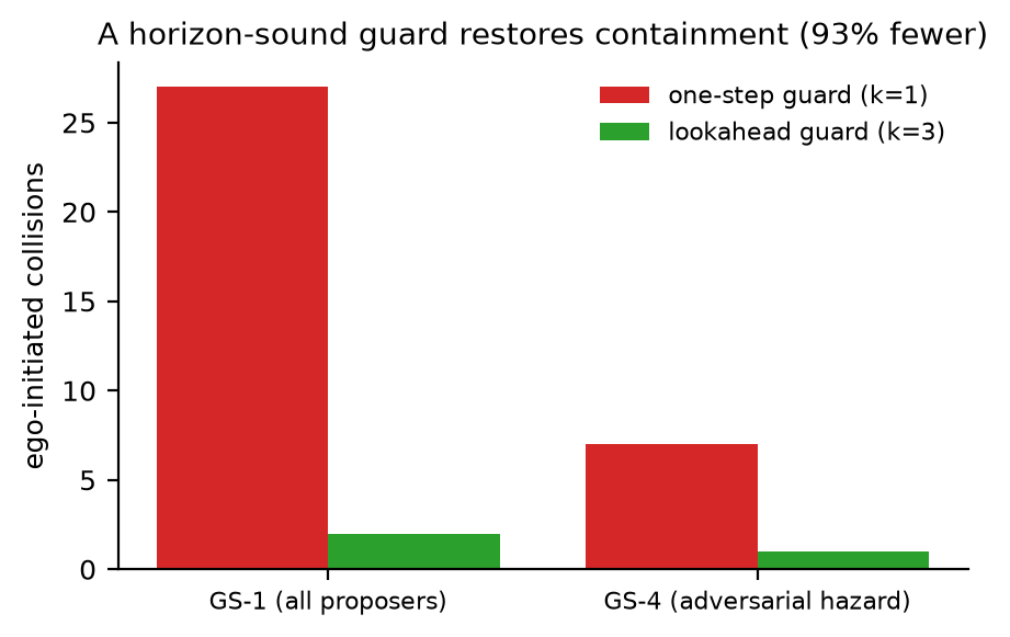 **Figure 6.** The falsifier drives the fix. One-step guard (k=1) versus the horizon-sound
lookahead guard (k=3): 27 → 2 ego-initiated collisions. The residual is the authority's
approximate dynamics model — the next theorem.