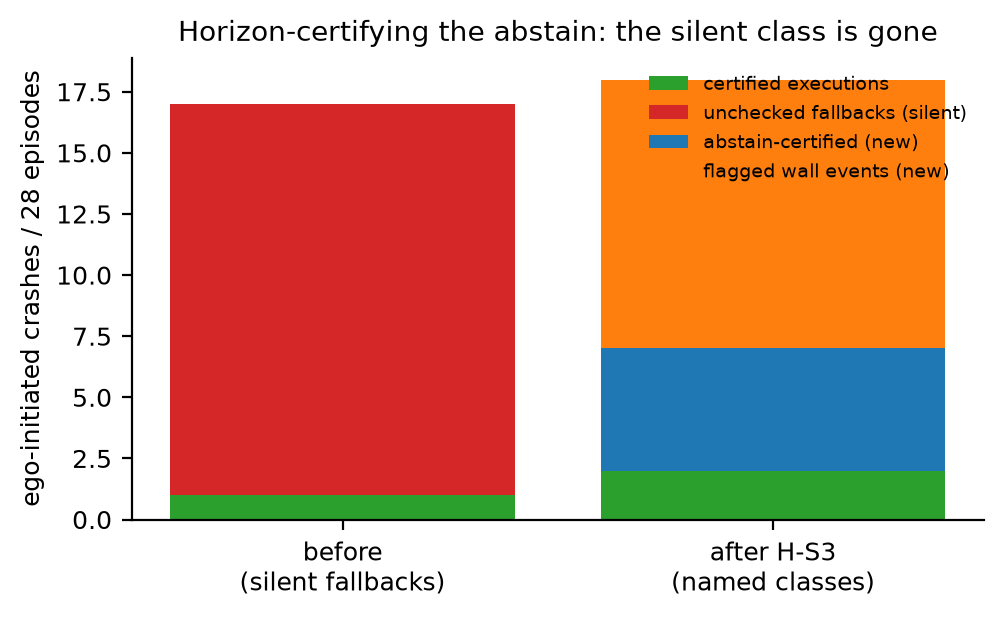 **Figure 7.** The abstain-path taxonomy before and after horizon-certifying the
fallback. Before: certified actions and *silent* unchecked fallbacks. After: every
execution is proposal-certified, abstain-certified, or a flagged wall event — the
silent class is gone, and what remains is named.