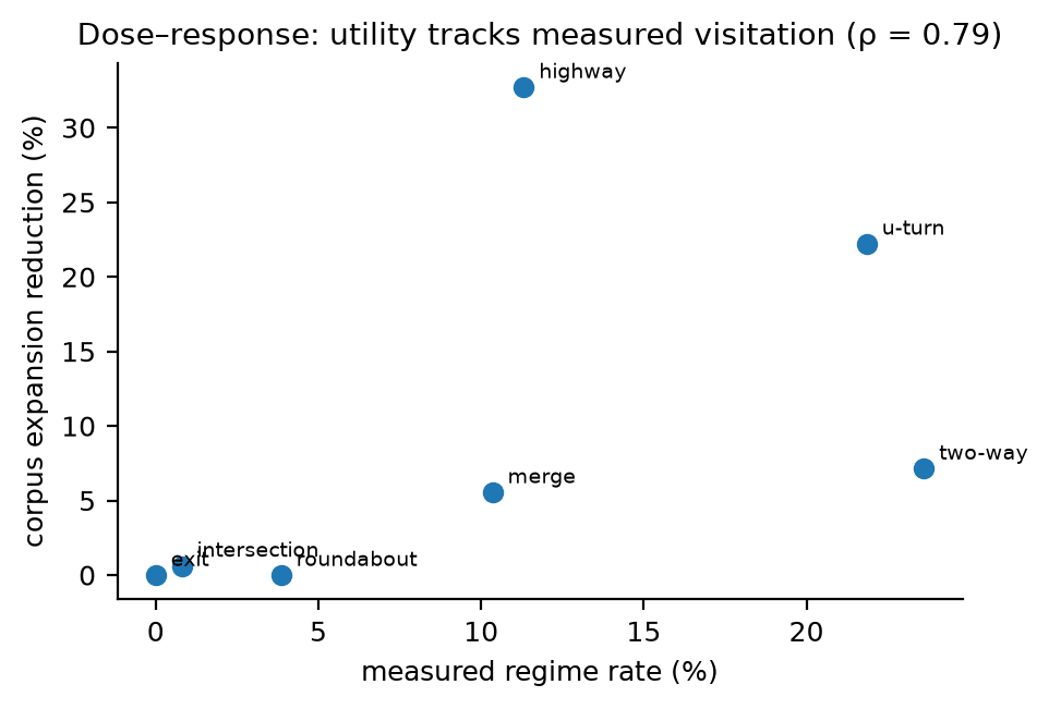 **Figure 8.** The dose–response (H-RP): per-scenario corpus reduction against the
substrate's measured regime rate. Utility tracks measured visitation at ρ = 0.79 —
exit sits at the origin (nothing arises, nothing is saved), highway and two-way carry
the benefit.