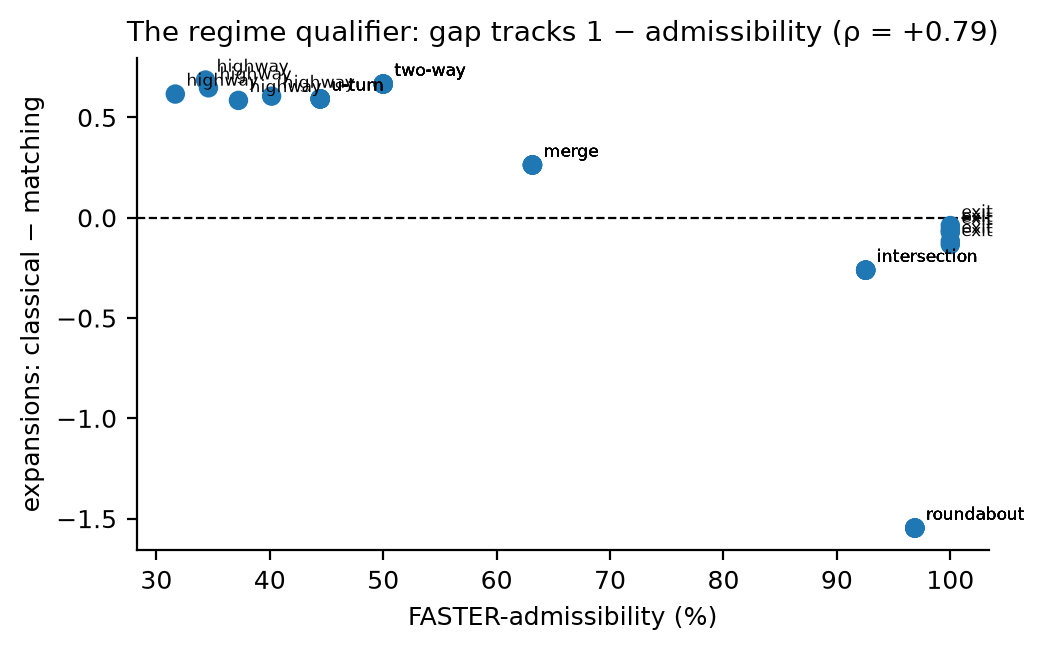 **Figure 9.** The regime qualifier (H-6-D): the classical−matching expansion gap
against FASTER-admissibility, per scenario cell (ρ = +0.79). Left of the midpoint the
matching bias wins; right of it, classical's blind speed-first order is optimal and
matching is pure overhead.