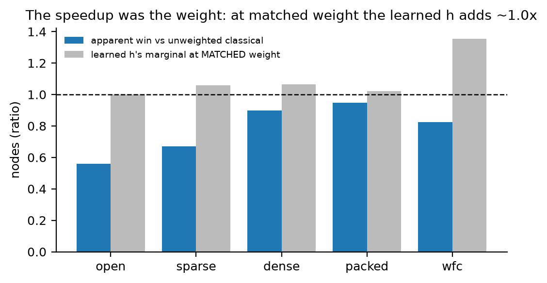 **Figure 1.** The certified win is the *weight*, not the learned heuristic. Blue bars are
the apparent speedup against the unweighted classical baseline; grey bars are the learned
$h$'s true marginal value at **matched** weight.