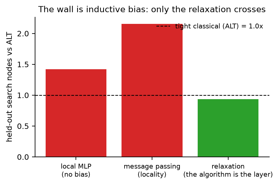 **Figure 2.** The wall is inductive bias, not learnability. Held-out search nodes vs the
tight classical heuristic (ALT = 1.0×): the local MLP and message passing fail, while the
relaxation crosses at 0.93×.