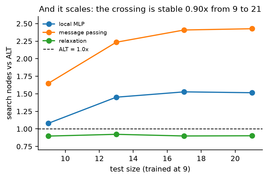 **Figure 3.** And it scales. Trained at size 9, the relaxation stays at ~0.90× the tight
classical heuristic at every test size, while the local arms degrade monotonically.