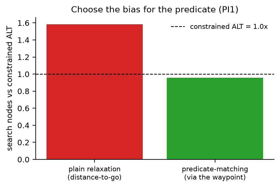 **Figure 4.** Choose the bias for the predicate (PI1). The plain relaxation that crossed
distance-to-go (0.93×) fails the constrained-reachability predicate at 1.58×; the
predicate-matching relaxation crosses at 0.96×.