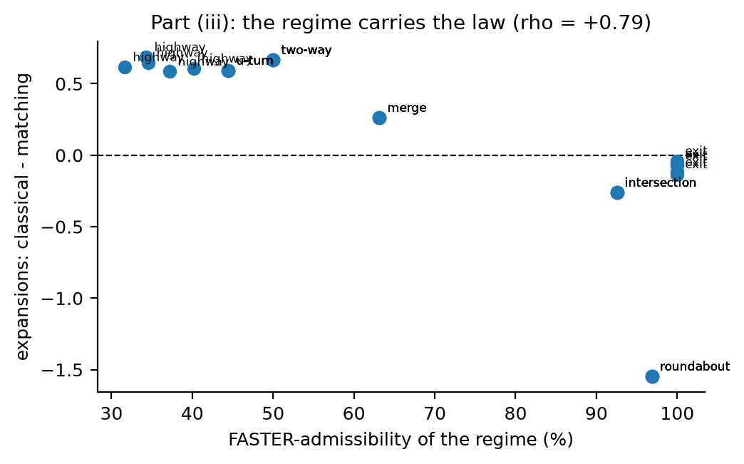 **Figure 5.** The regime qualifier, measured. Per scenario×density cell, the
classical−matching expansion gap against FASTER-admissibility (ρ = +0.79,
bias_regime.json). Without R the law is falsified by its own aggregate (1.02×); with
R every cell falls on the predicted line.